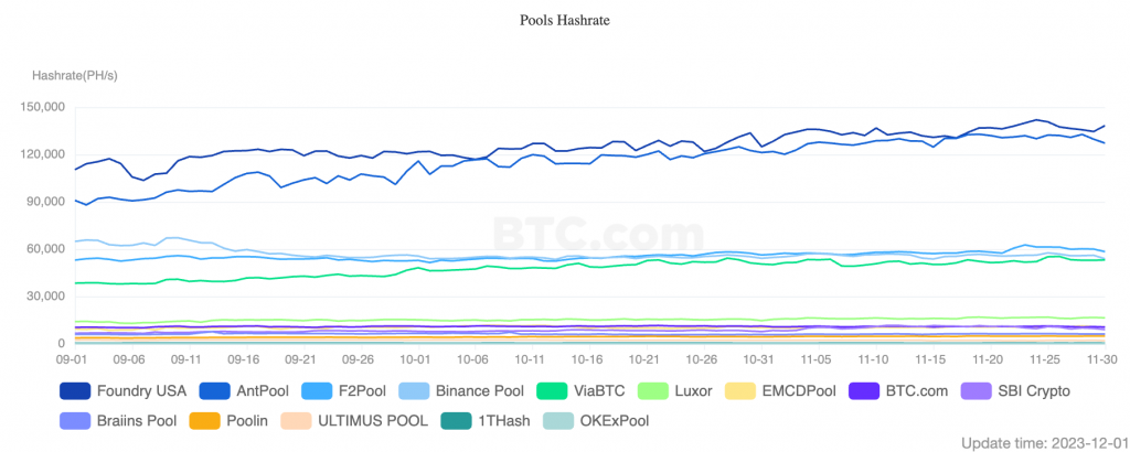 Antpool Surges Past Foundry In Bitcoin Mining Race