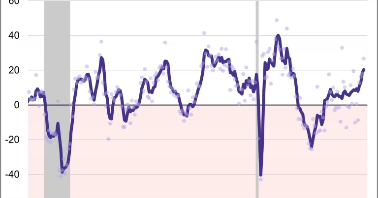 Philadelphia Fed manufacturing index crashes from 26.7 to -0.4 in May
