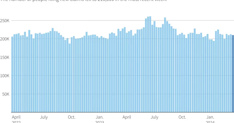US weekly jobless claims fall to 209,000, below estimates