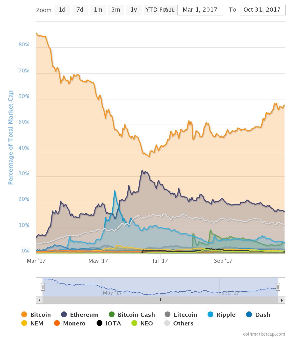 Getting Into Bitcoin - Market Dominance 10.31.17