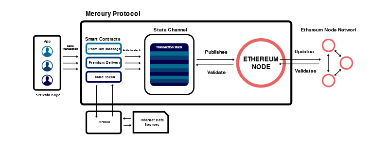 Mercury Protocol ICO message delivery