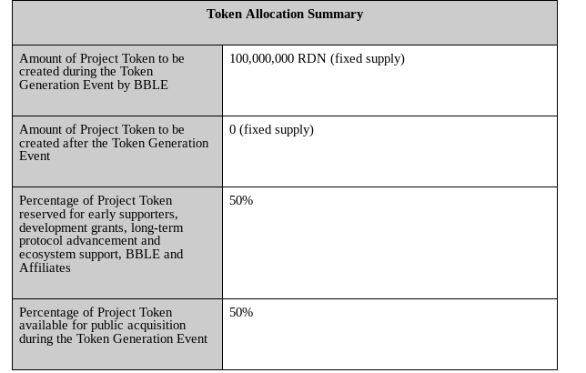 Raiden ICO Review - RDN Network Token Supply