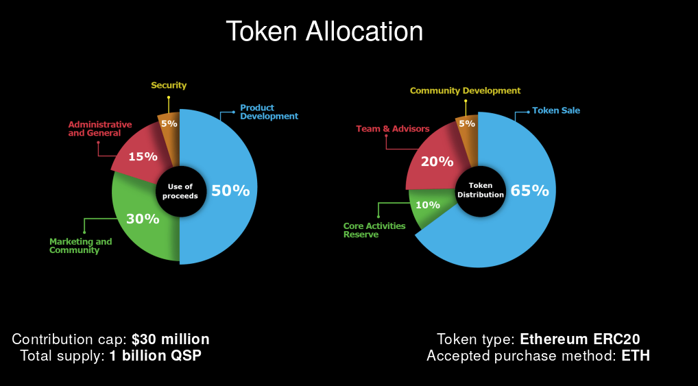 Quantstamp ICO Review - QSP token allocation