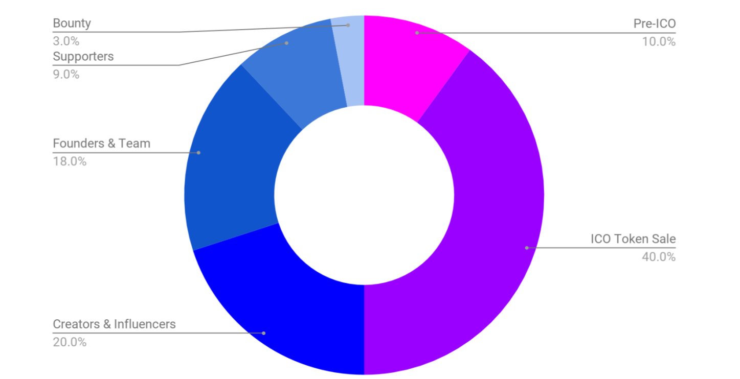 Viewly ICO Token Distribution (VIEW)