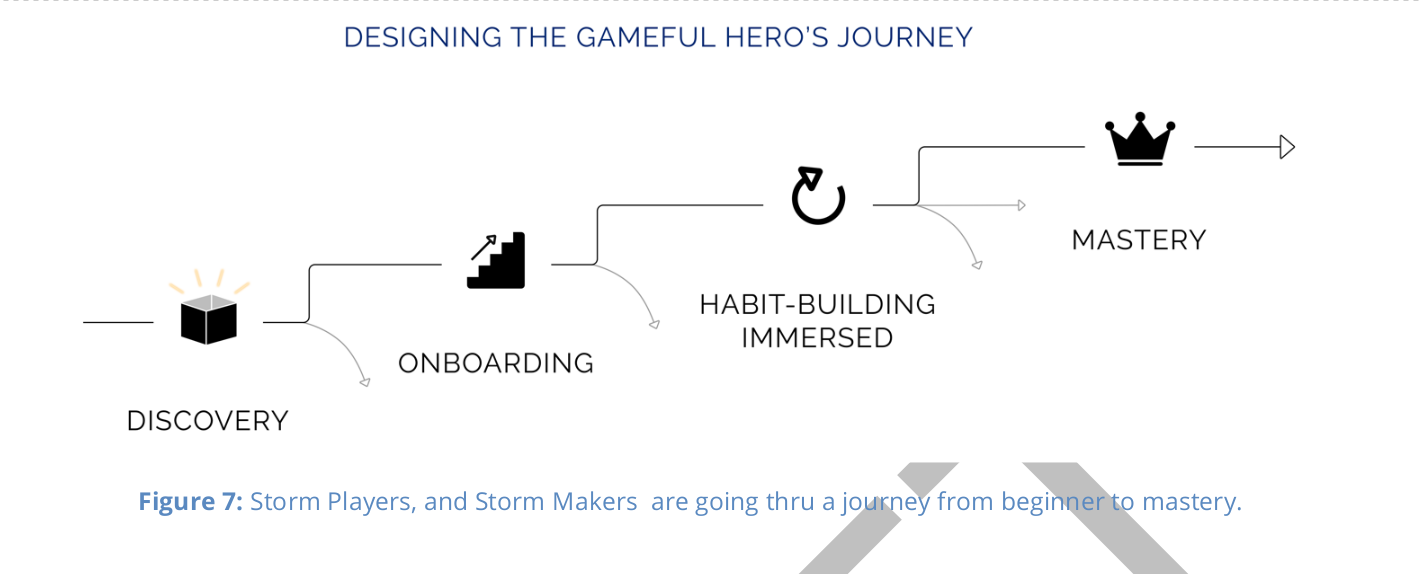 STORM ICO Hero's Journey from whitepaper