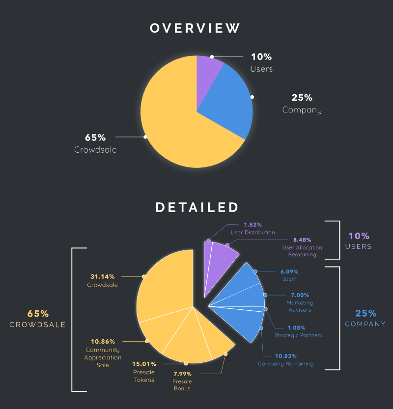 STORM ICO token supply from whitepaper