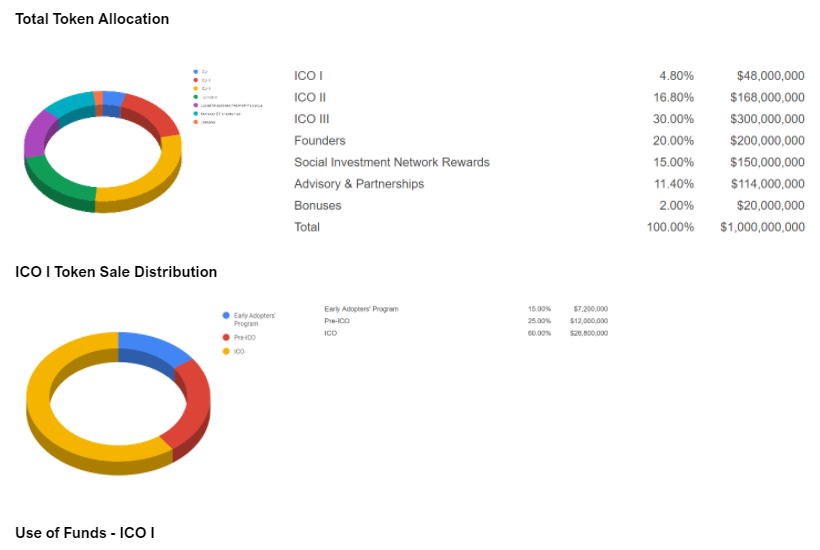 McAfee Coin ICO Review - MCF Token Distribution