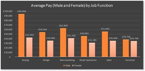 Gender pay gap in the fashion industry