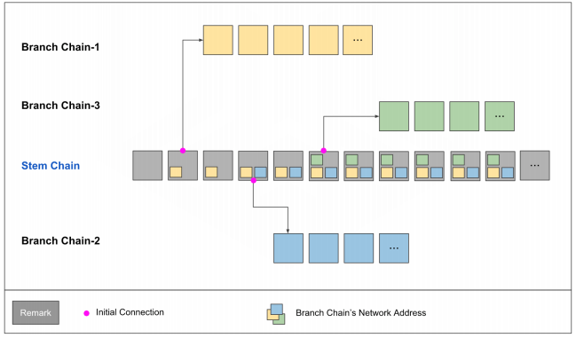 YGGDRASH Blockchain Protocol Architecture from whitepaper