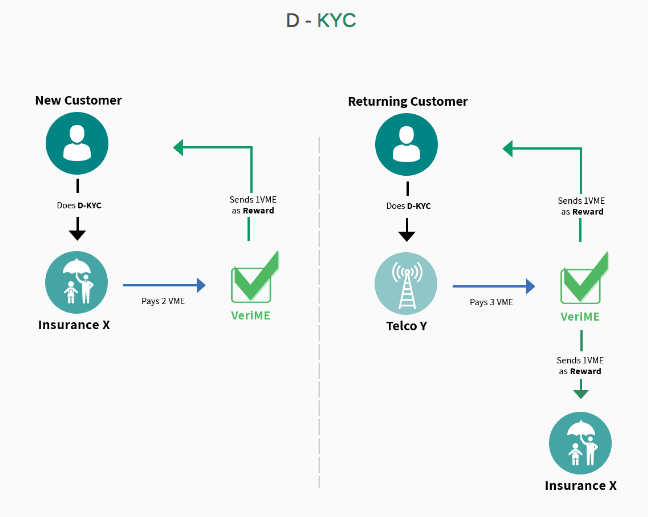 VeriME ICO KYC solution for enterprises