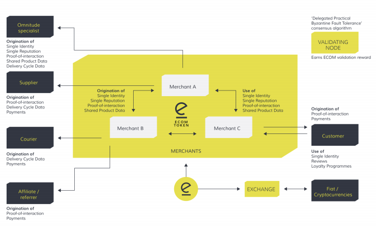 Omnitude ECOM Token Ecommerce Blockchain Ecosystem