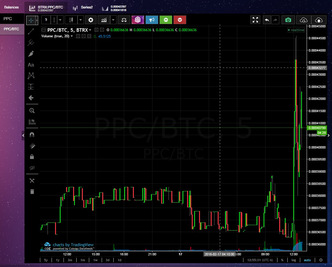 Peercoin (PPC) subjected to a pump and dump?