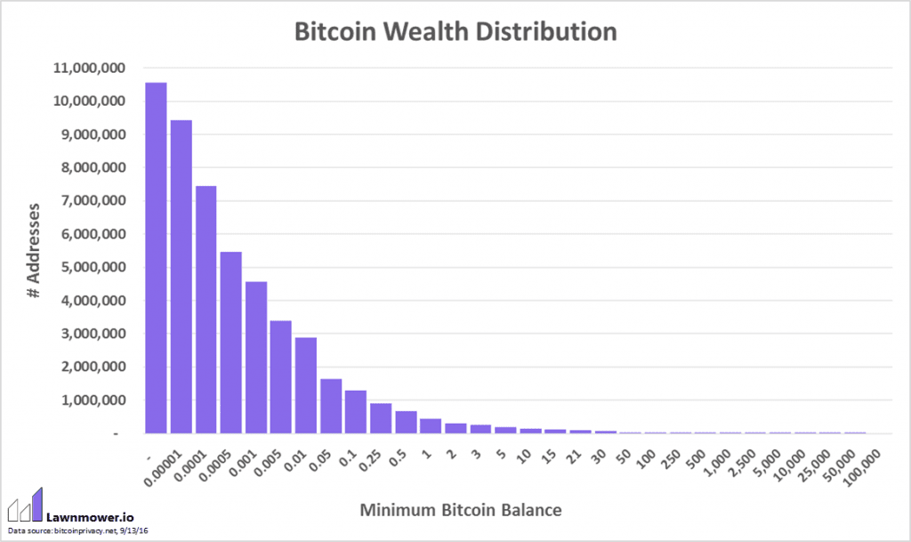 Bitcoin wealth distribution