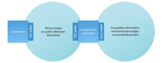 TE-FOOD blockchain structure from whitepaper