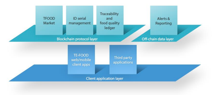 TE-FOOD token ecosystem structure from whitepaper