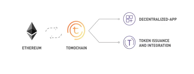 Tomochain Protocol TMC Token Utility