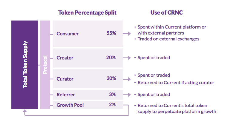 Current ICO CRNC Token Distribution