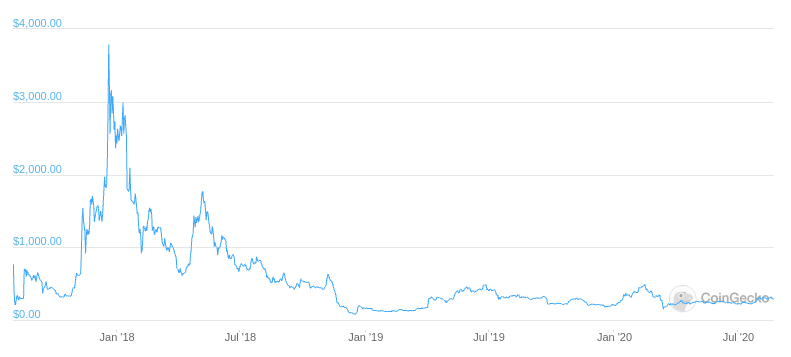 bch crypto coin market