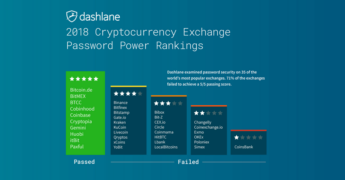 Cryprocurrency exchange security rankings by Dashlane for 2018