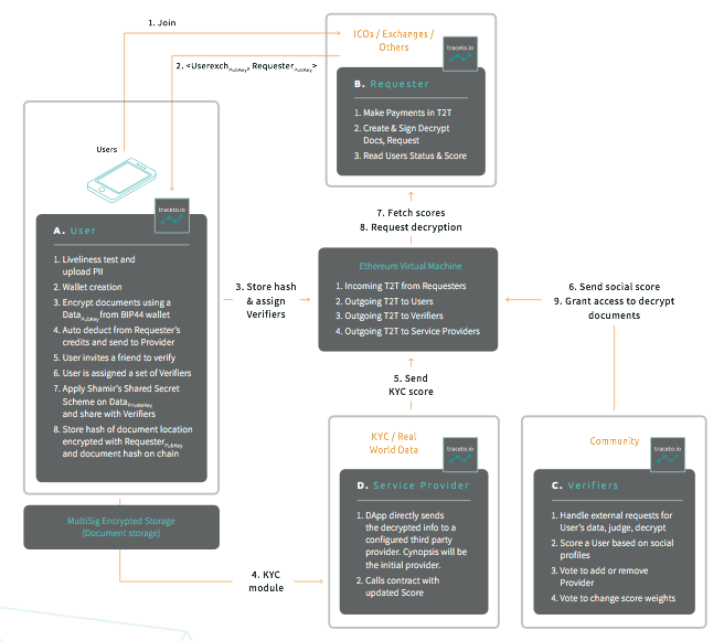 Traceto ICO network architecture