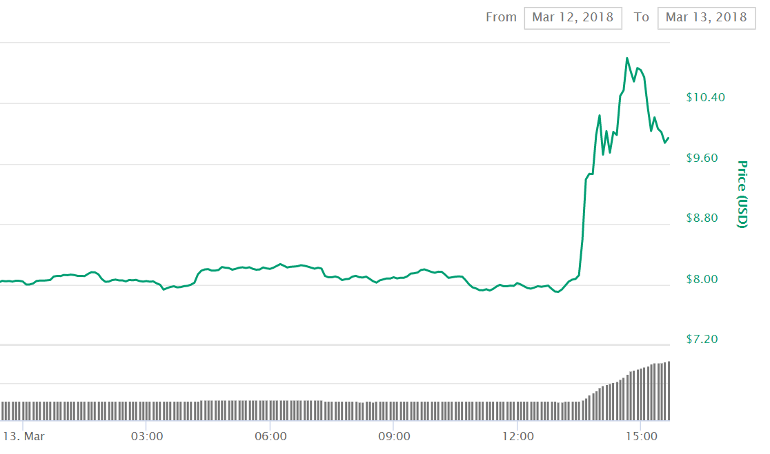 Binance BNB jump