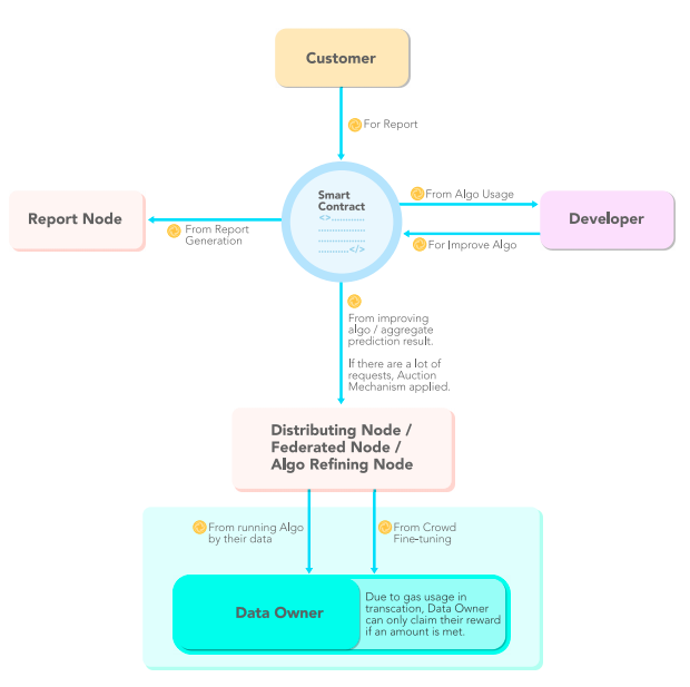 Decentralized Machine Learning DML Infrastructure