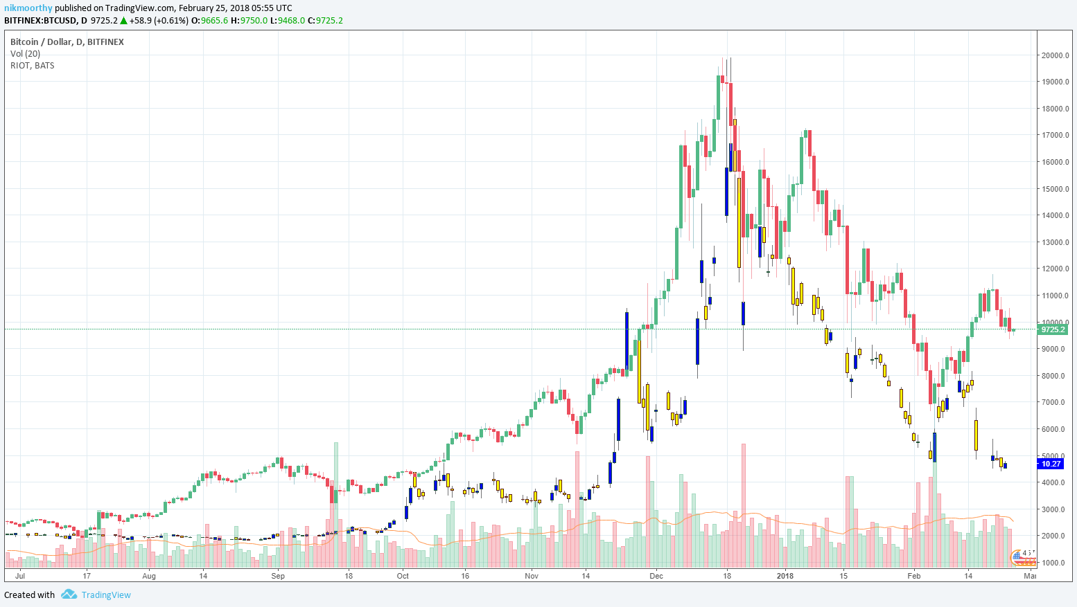 RIOT Chart - Crypto Briefing Ways To Invest In Cryptocurrency.png