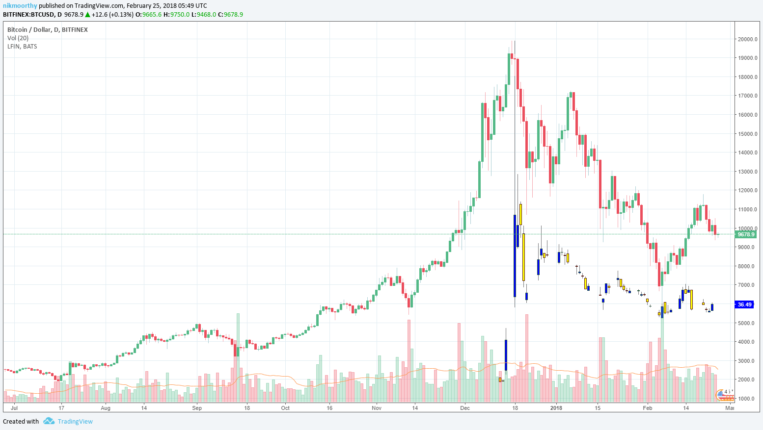 LFIN Chart - Crypto Briefing Ways To Invest In Cryptocurrency.png