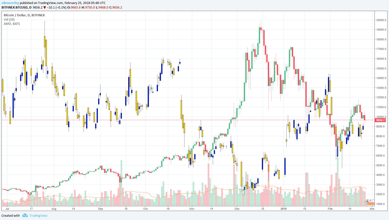 AMD Chart - Crypto Briefing Ways To Invest In Cryptocurrency.png