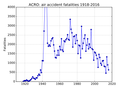 ACRO fatalities 1918-2016