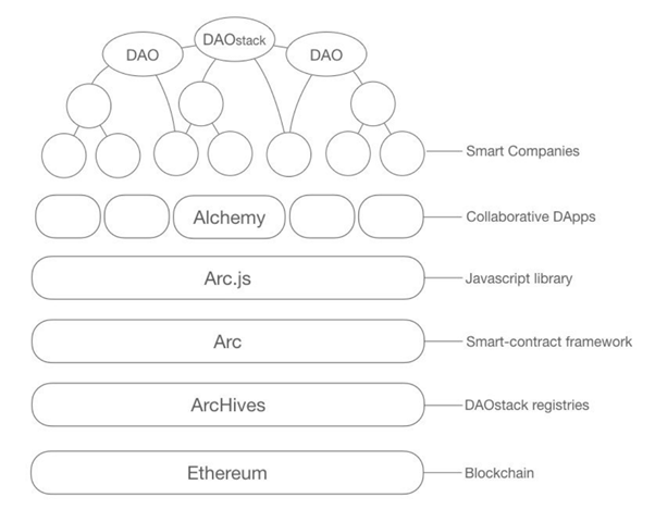 DAOstack architecture - from whitepaper