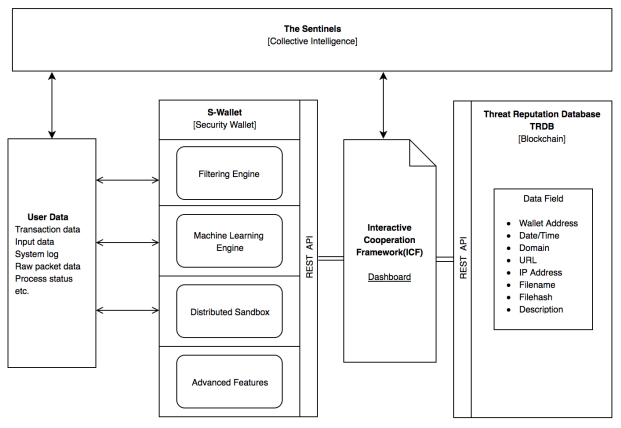 Sentinel Protocol architecture and SIPB