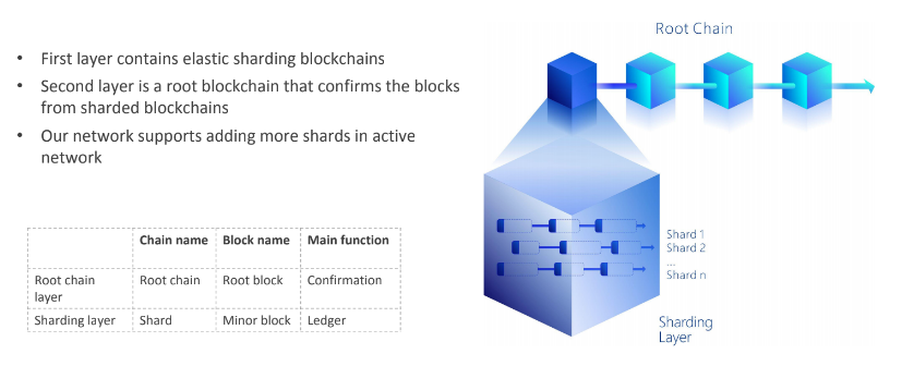 QuarkChain Sharding Layer Architecture