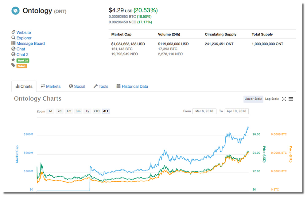 Ontology Joins The Billion Dollar Crypto Club