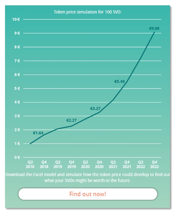 Savedroid SVD value projections