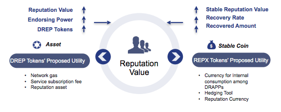 DREP asset and stable coin utilities