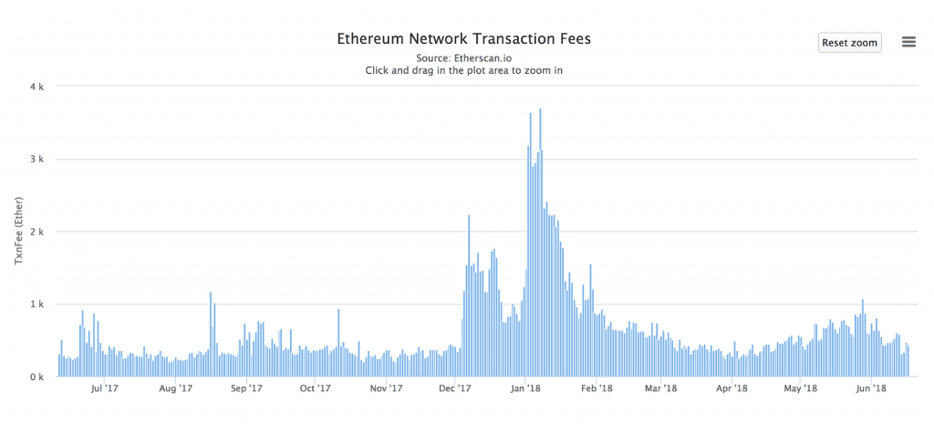 Betting on Augur - Ethereum transaction prices