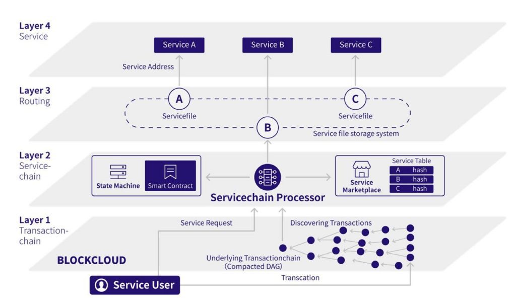 Blockcloud ICO architecture