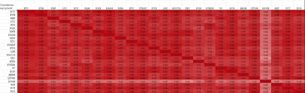 Diversification Heat Map