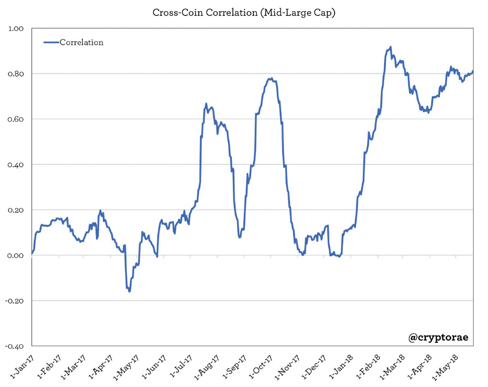 Cross Coin Correlation