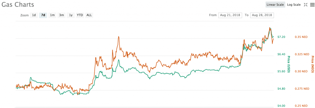 Gas made 25% gains in advance of Nex tokensale