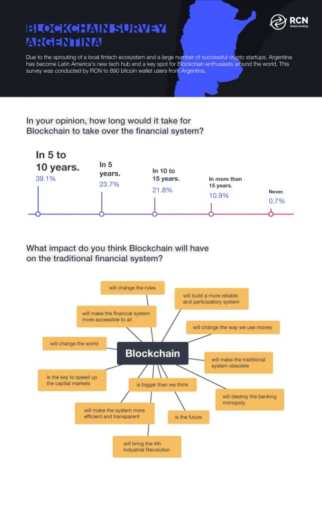 RCN survey blockchain Argentina