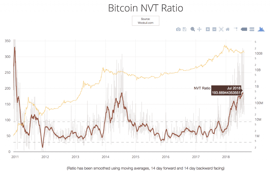 Bitcoin NVT Ratio