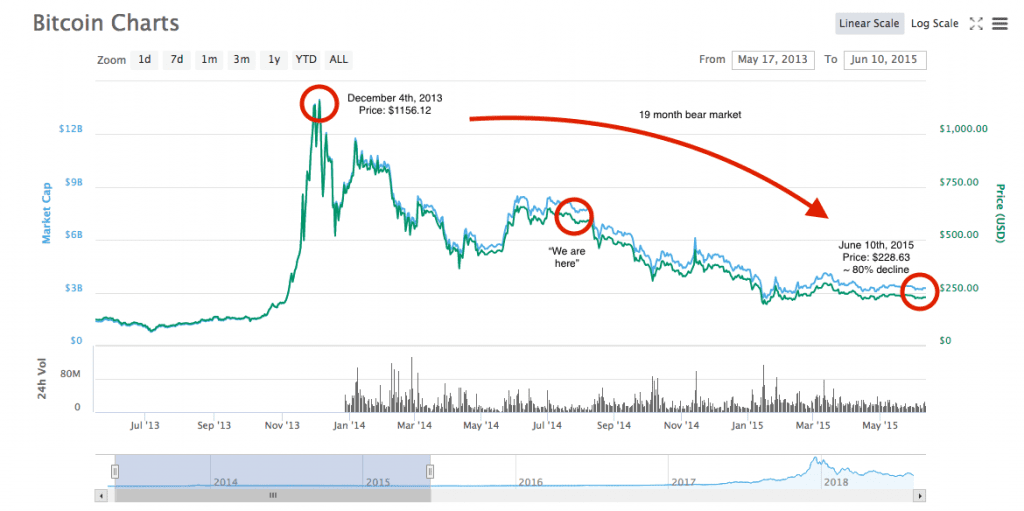 Price of Bitcoin over time