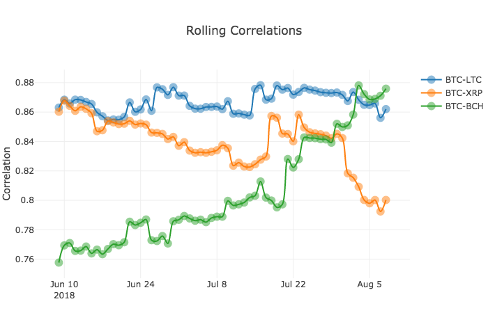 crypto correlation prices