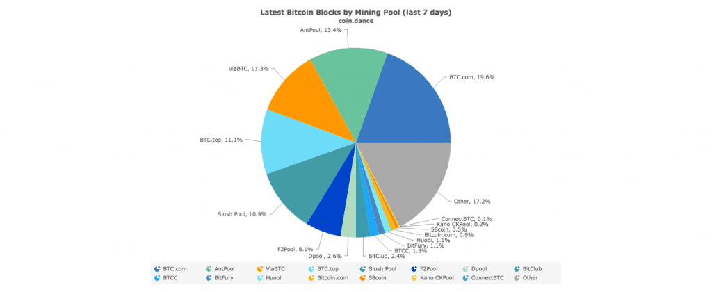 Bitmain hashrate falling and Bitcoin safer as a result