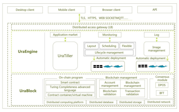 Uranus ICO Network Architecture from white paper