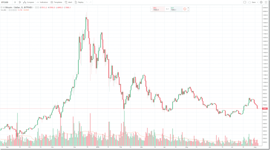 bitcoin 400 week moving average