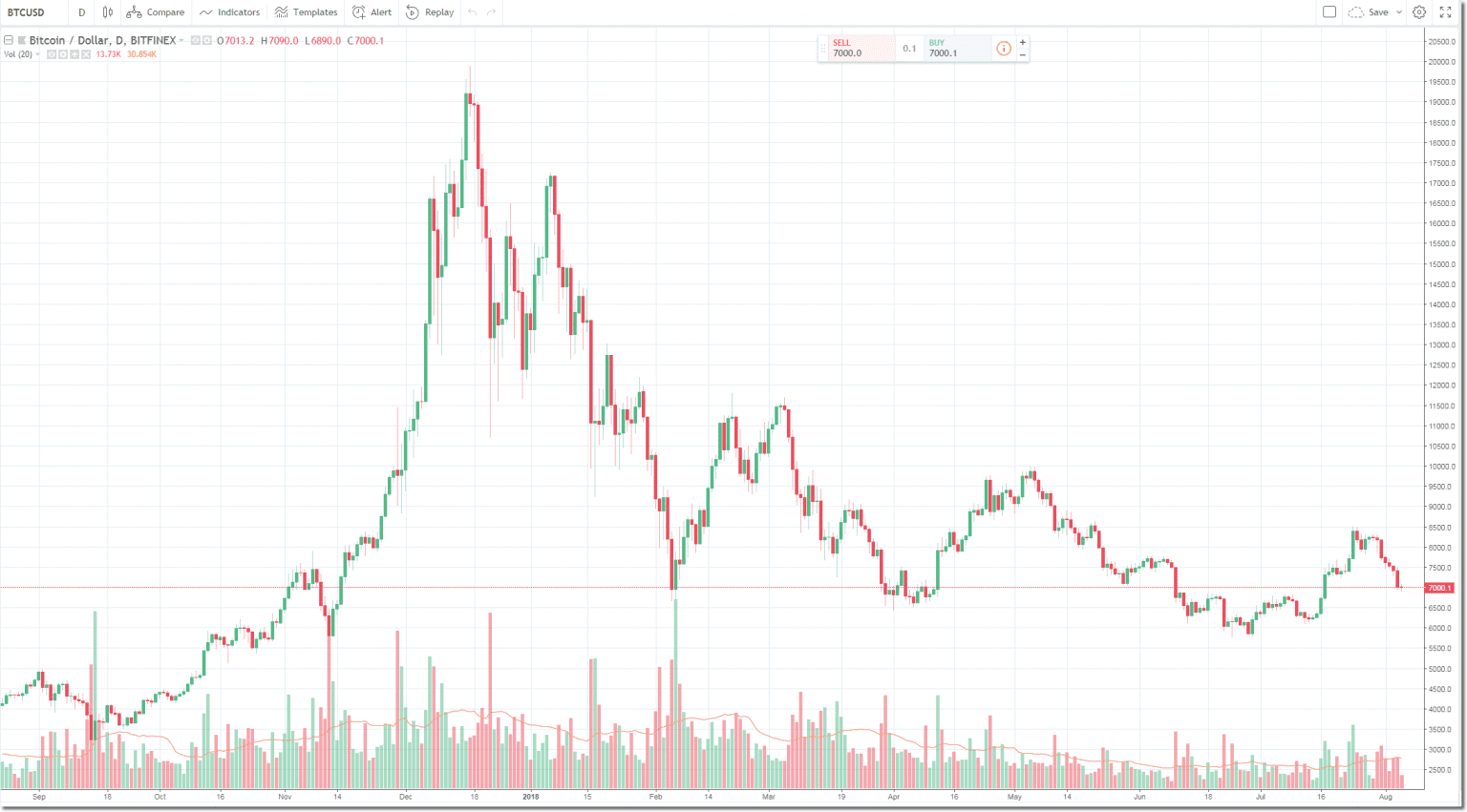 Bitcoin Moving Average Show Bull Markets In The Making