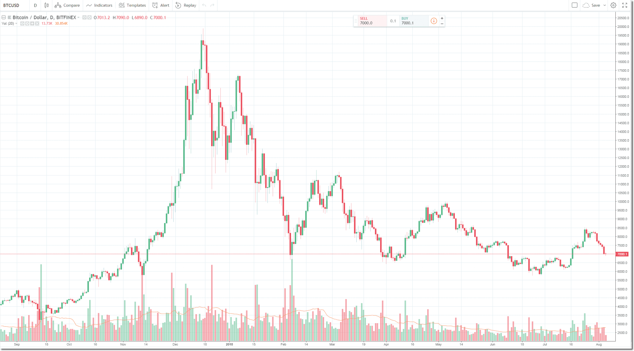 bitcoin moving average